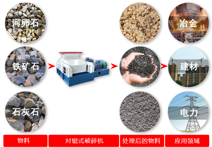 對輥破碎機(jī)破碎原料、效果及應(yīng)用領(lǐng)域